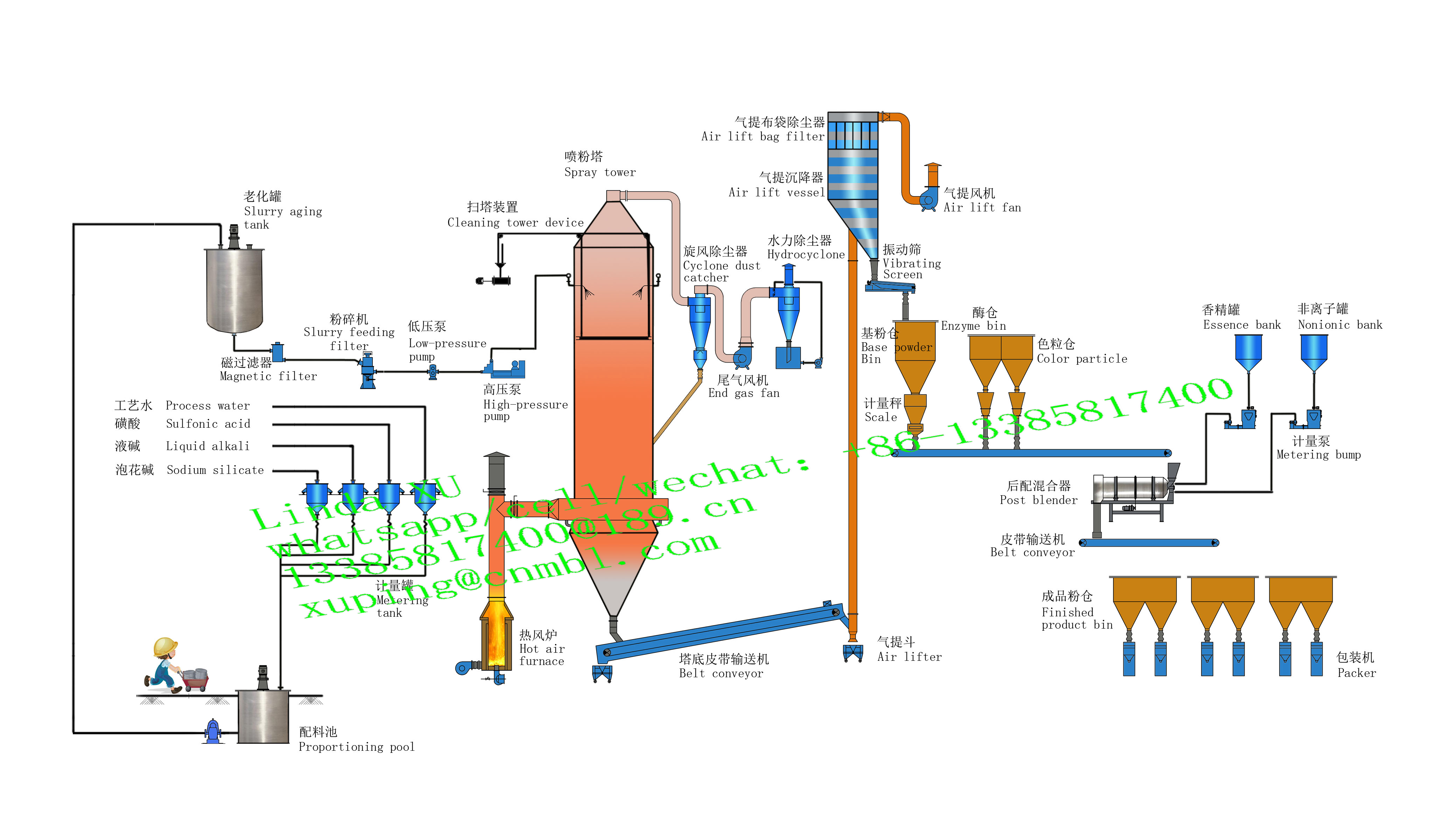 Detergent Powder Plant Chemical Industry