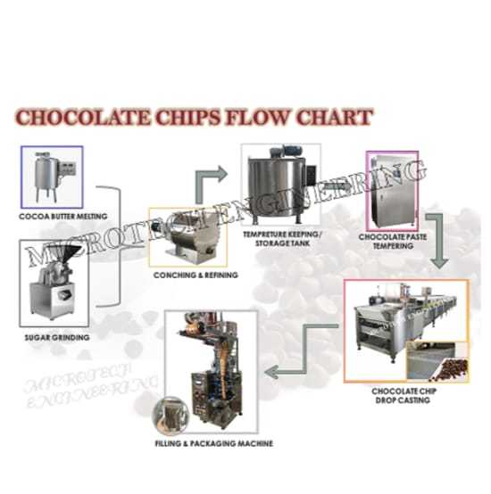 Choco Chip Processing Machine - Capacity: 100 Kg/hr