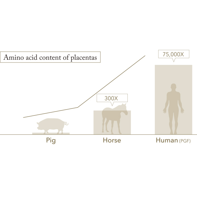 Humanano Placen Concentrated Serum White Age Group: All Age Group