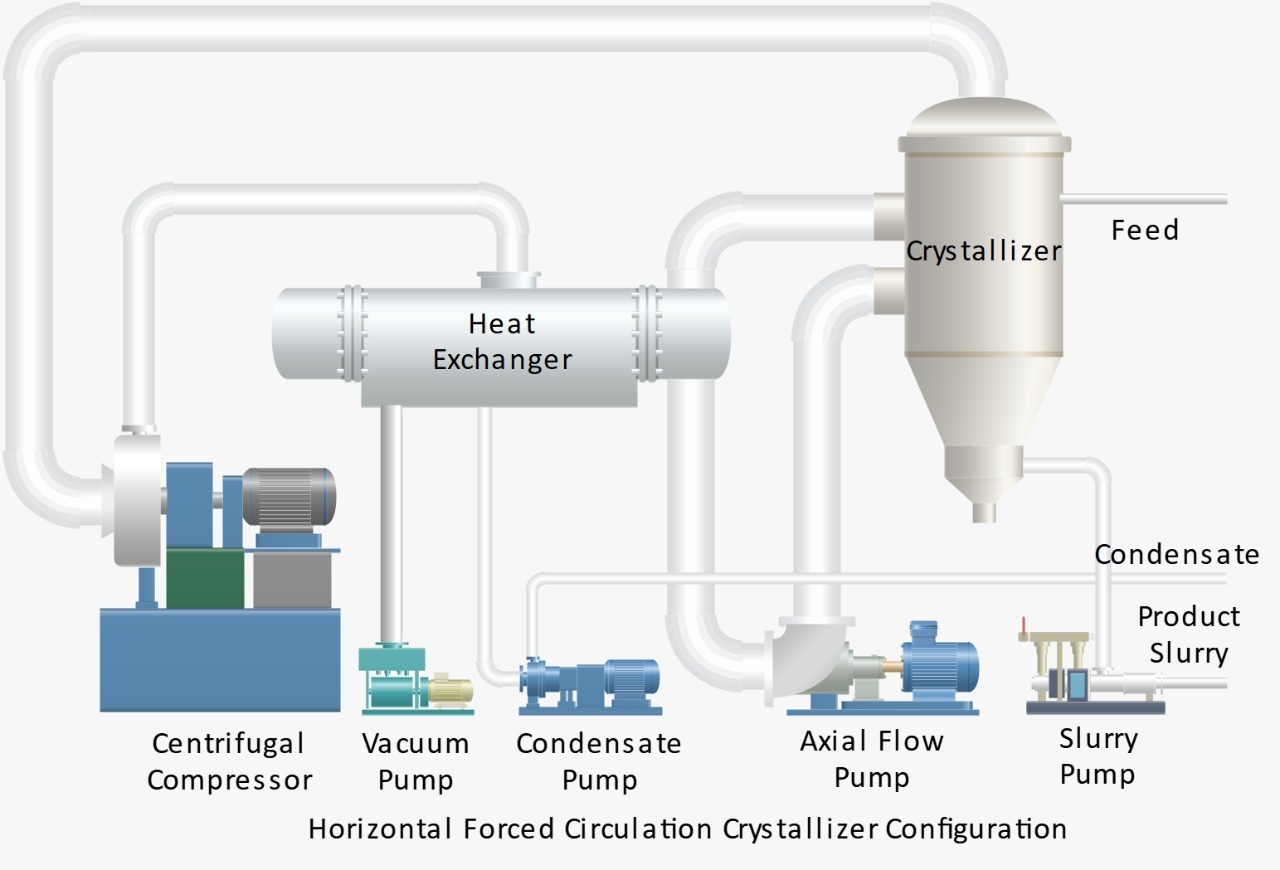 Mechanical Vapour Recompression