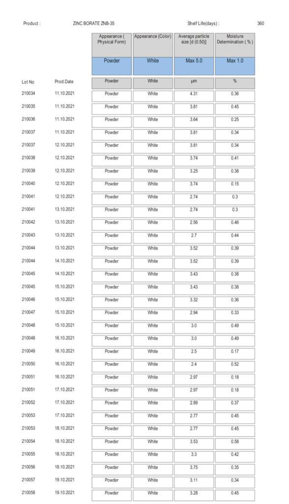 Zinc Borate - Zn3b6o12, 3.6g/cmâ³ Density, Off-white Appearance | Anti-dripping Agent, Char Promoter, Flame Retardant, Fungicide, Corrosion Inhibitor