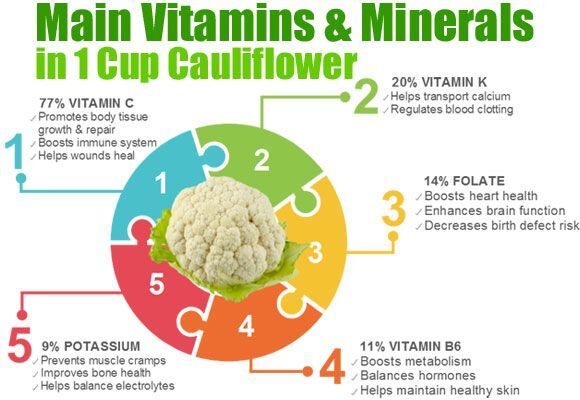 Fresh Cauliflower - 94% Moisture , Raw Natural Style With 5 Days Shelf Life
