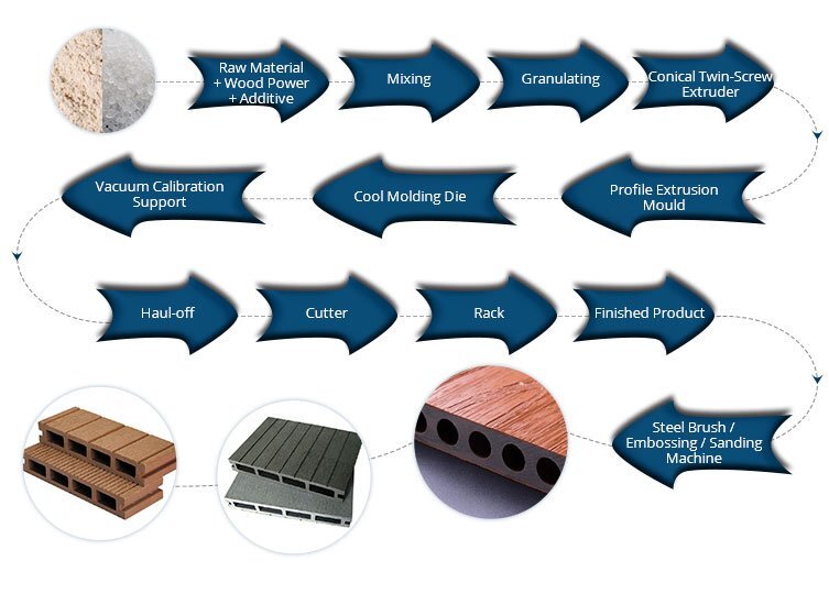 Wpc Decking Board Making Machine Dimension(l*w*h): 65x6x8 Foot (Ft)
