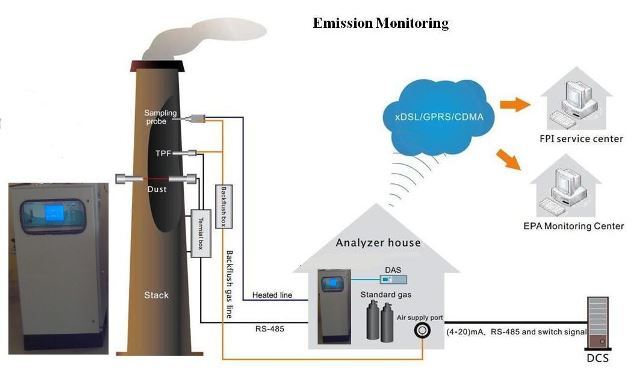 Stack Emissions Monitoring Systems - Color: Grey
