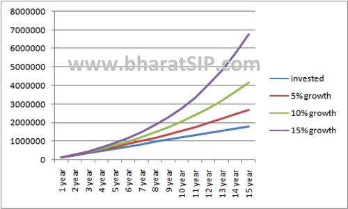 ईएलएस एसआईपी निवेश ऑनलाइन