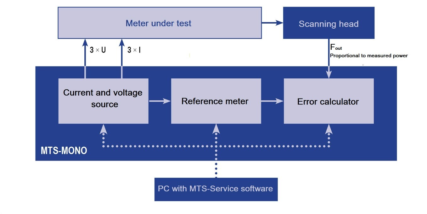 Energy Meter And Transducer Calibrator - Operate Method: Automatic Through Software