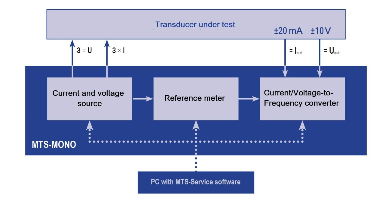 Energy Meter And Transducer Calibrator - Operate Method: Automatic Through Software