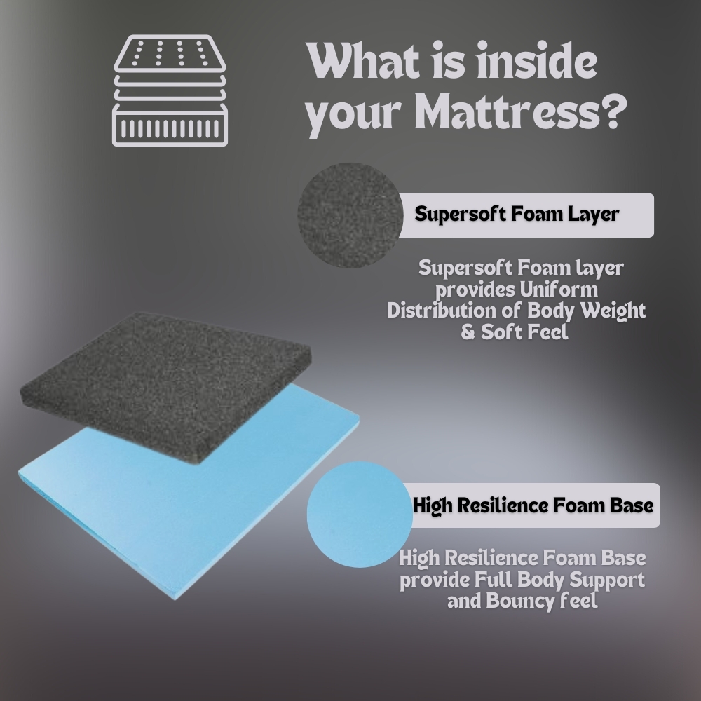 Super Comforto Mattress - Jacquard Foam, Custom Size | 7-zone Orthopedic Support, Anti-fungal, Promotes Healthy Blood Circulation