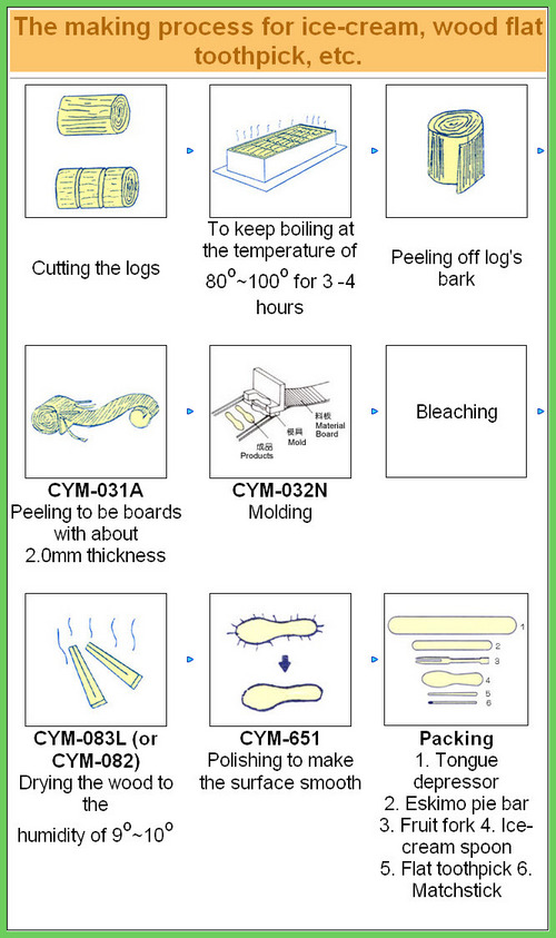 लकड़ी आइसक्रीम चम्मच बनाने की मशीन