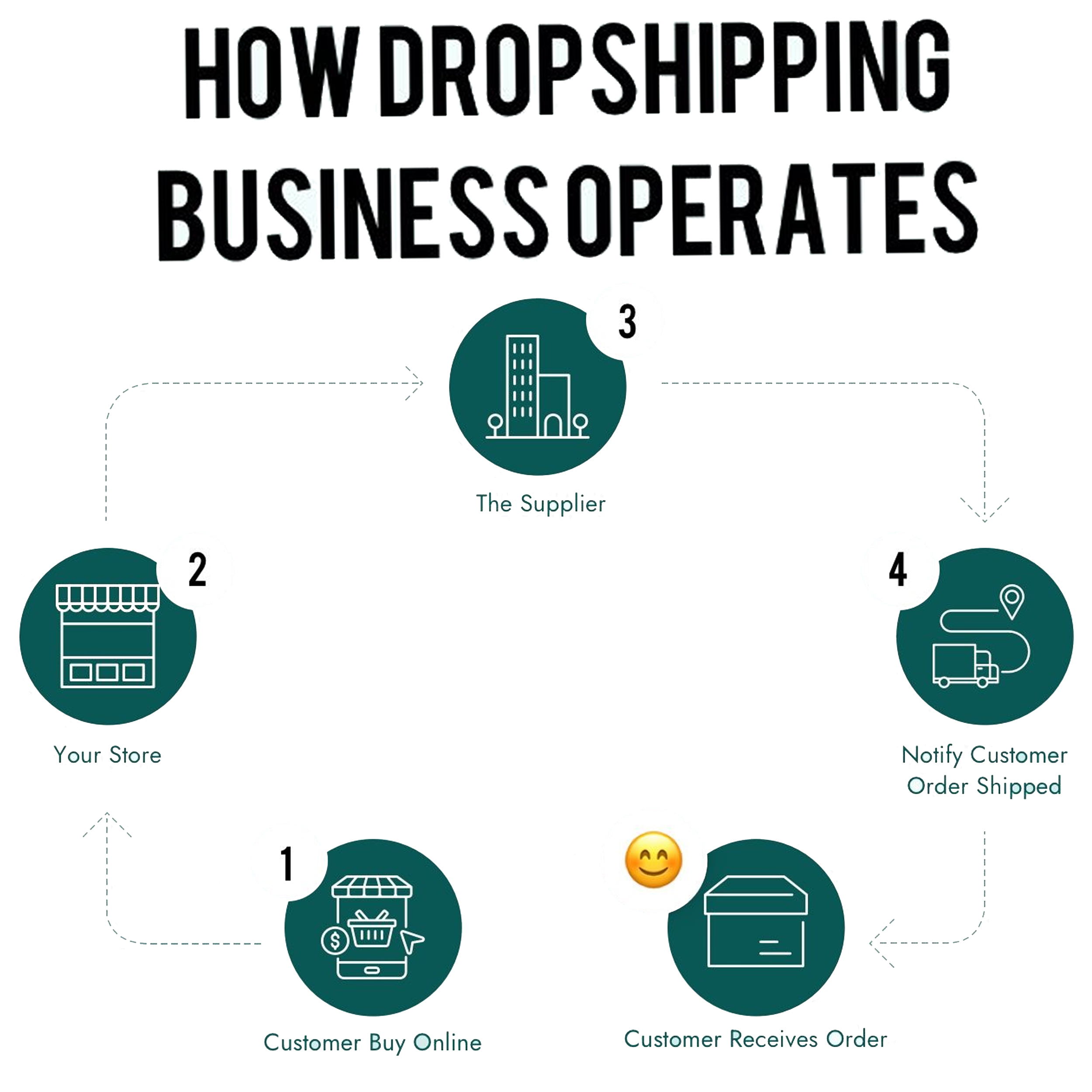 Modern Dropshipping - A Flexible And Cost-effective Retail Fulfillment Method