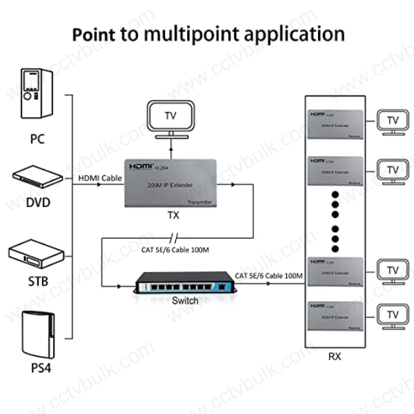Hdmi Kvm Extender 200m With Usb