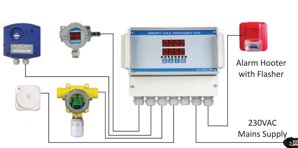 Gas Detection Gas Monitoring And Alarm System