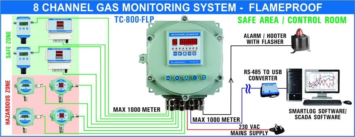 Gas Detection Gas Monitoring And Alarm System