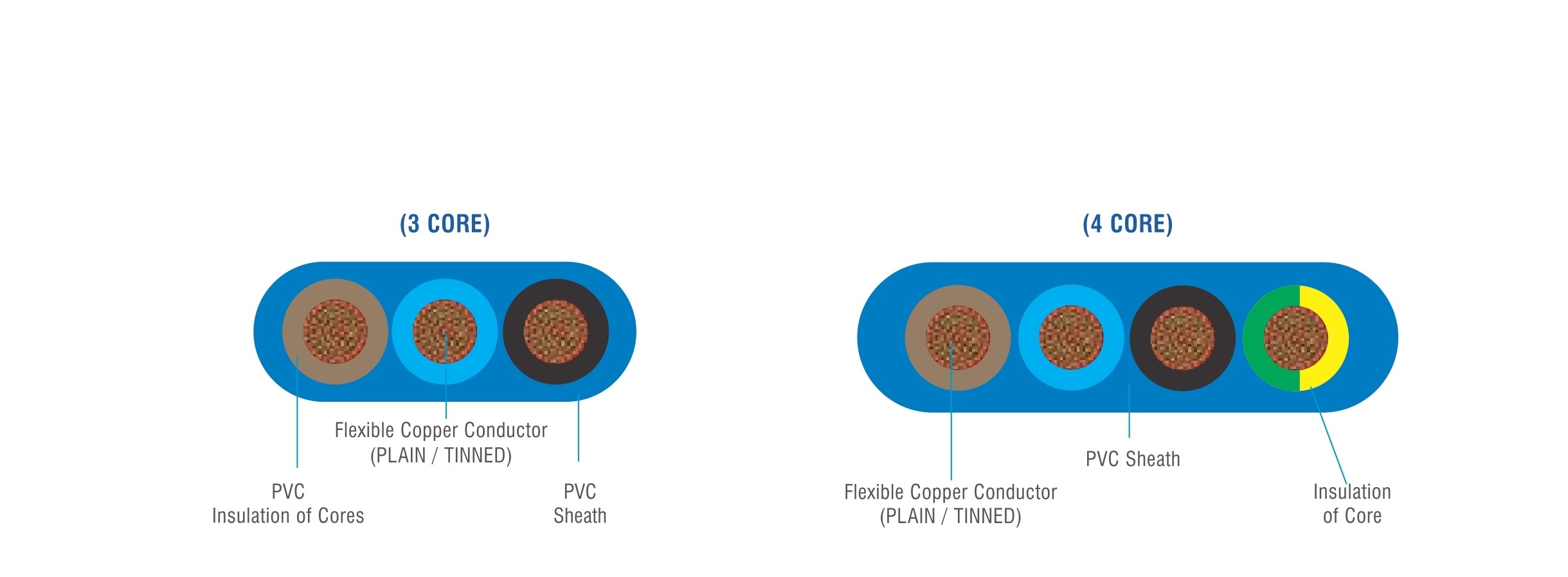 Awg Pvc 3 And 4 Core Flat Cables Application: Industrial
