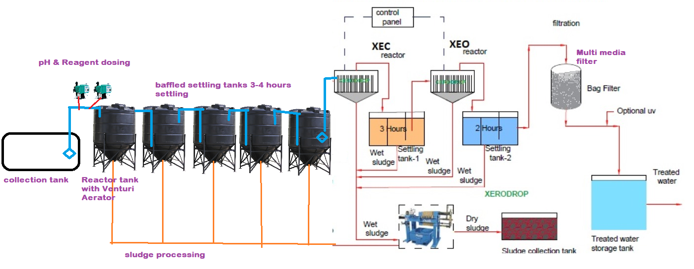 Effluent Treatment Plants Electro-coagulation System From Aeolus