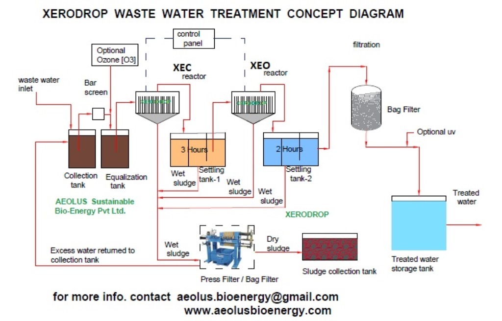 Effluent Treatment Plants Electro-coagulation System From Aeolus