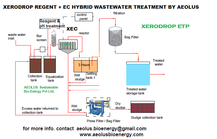 Effluent Treatment Plants Electro-coagulation System From Aeolus