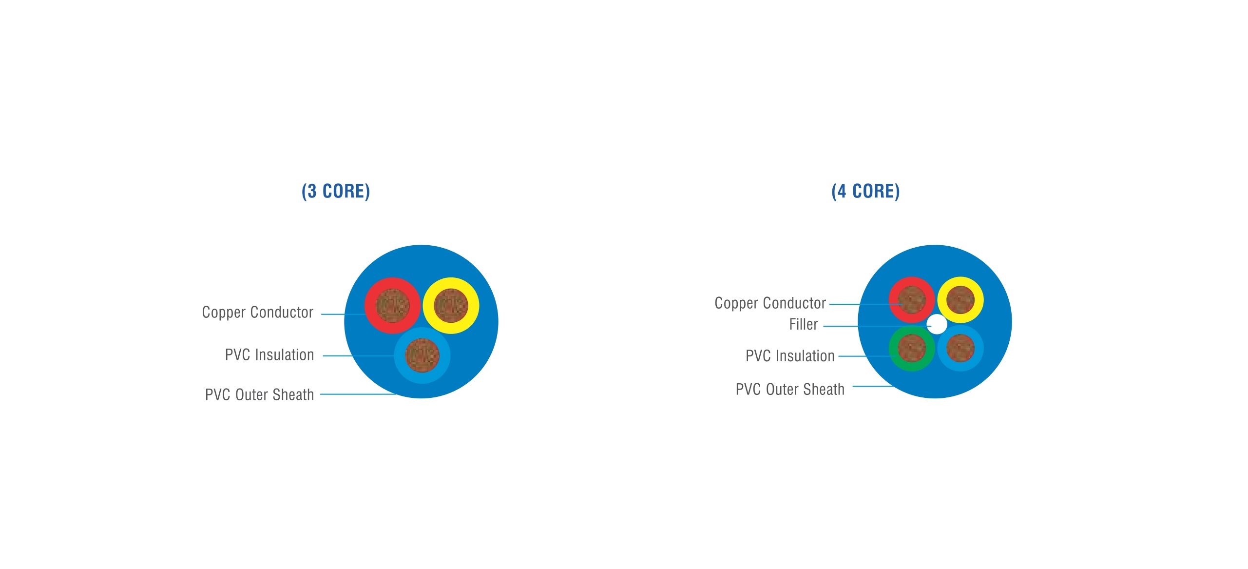 Pvc 3 And 4 Core Double Sheathed Round Cables Application: Industrial