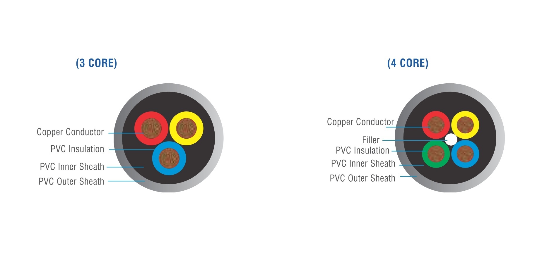 Pvc 3 And 4 Core Double Sheathed Round Cables Application: Industrial