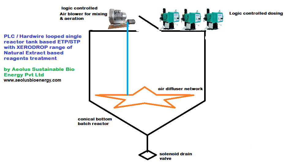 Lowest Cost Sewage Treatment Plant
