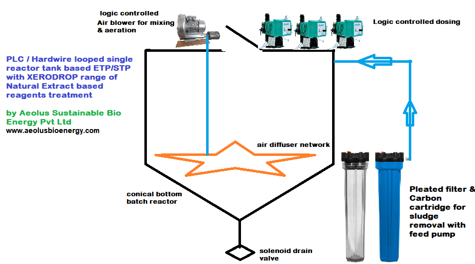 Lowest Cost Sewage Treatment Plant