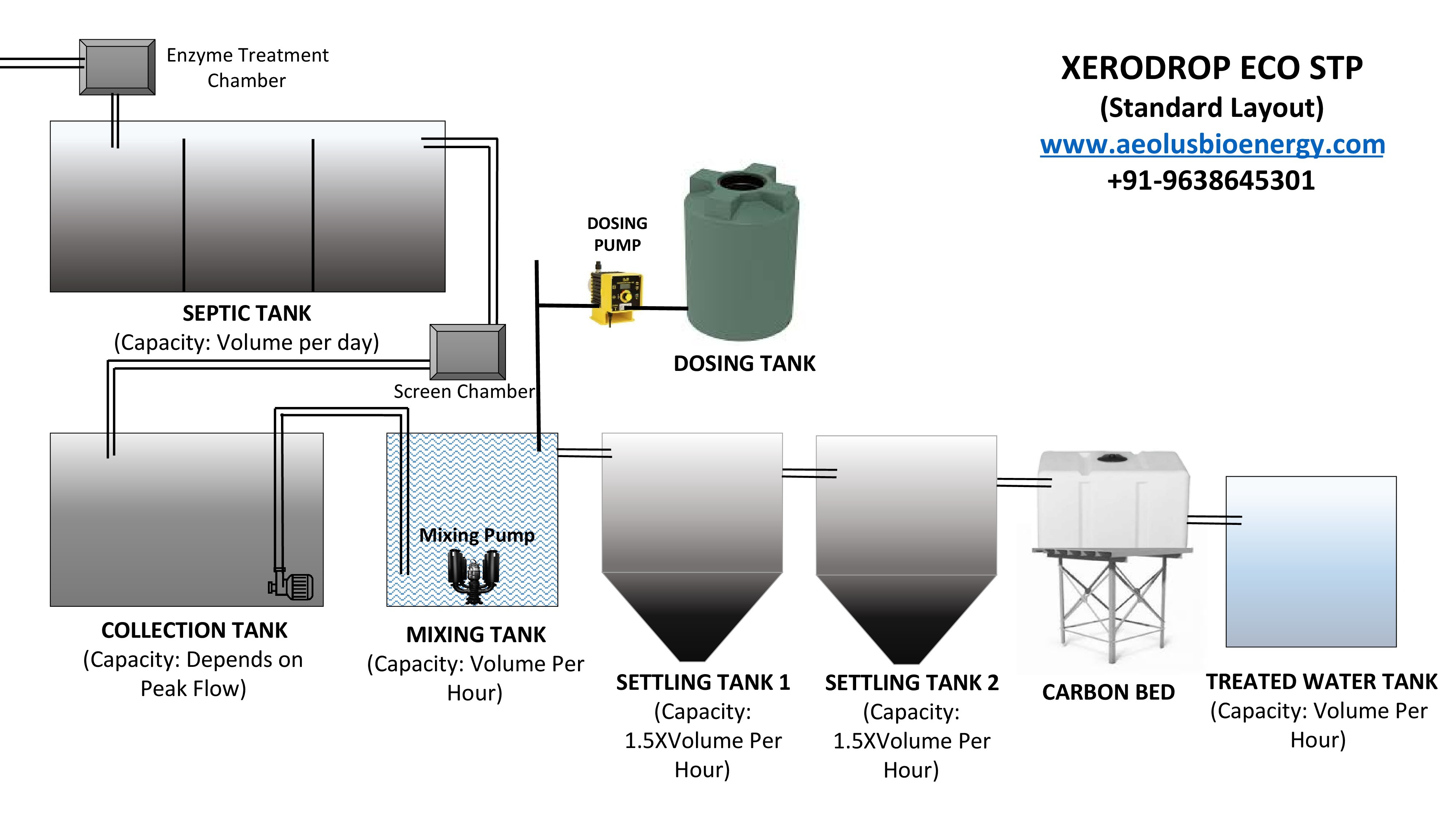 XERODROP - Semi Automatic Non Biological Sewage Treatment Plant | Efficient  Electro-Chemistry, Advanced Oxidation, Natural Botanical Extracts, 1-Year  Warranty at 125000.00 INR in Surat | Aeolus Sustainable Bioenergy Pvt. Ltd.