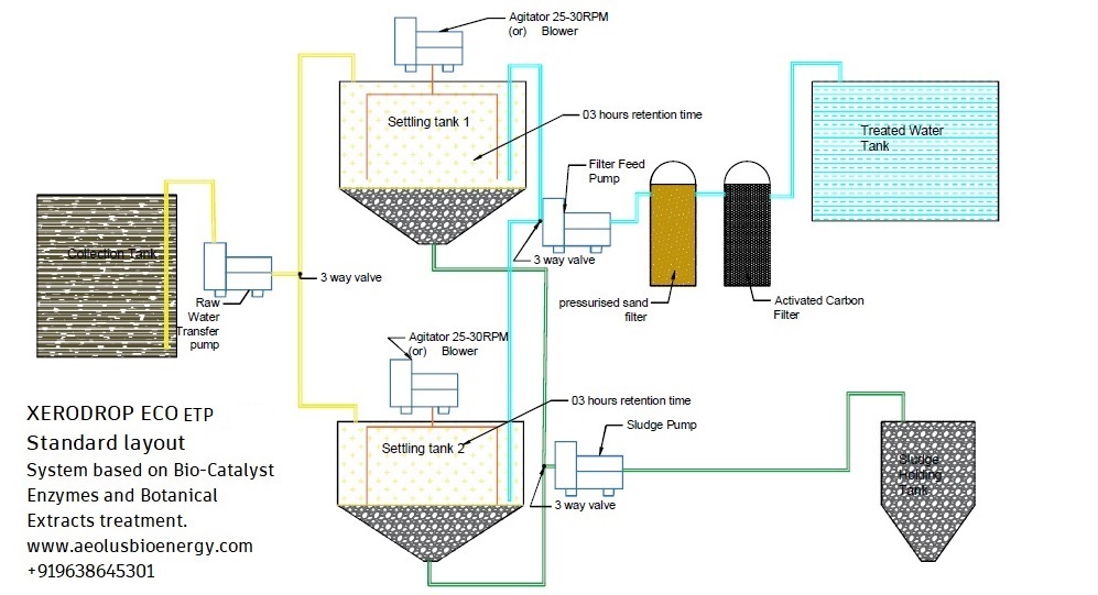 XERODROP - Semi Automatic Non Biological Sewage Treatment Plant | Efficient  Electro-Chemistry, Advanced Oxidation, Natural Botanical Extracts, 1-Year  Warranty at 125000.00 INR in Surat | Aeolus Sustainable Bioenergy Pvt. Ltd.