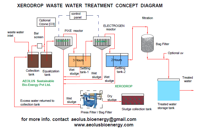 Small Capacity Etp/stp With Advance Oxidation Process