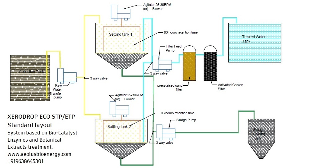 Pharmaceutical Chemical Industry Effluent Treatment Plants From Aeolus Warranty: 1 Year
