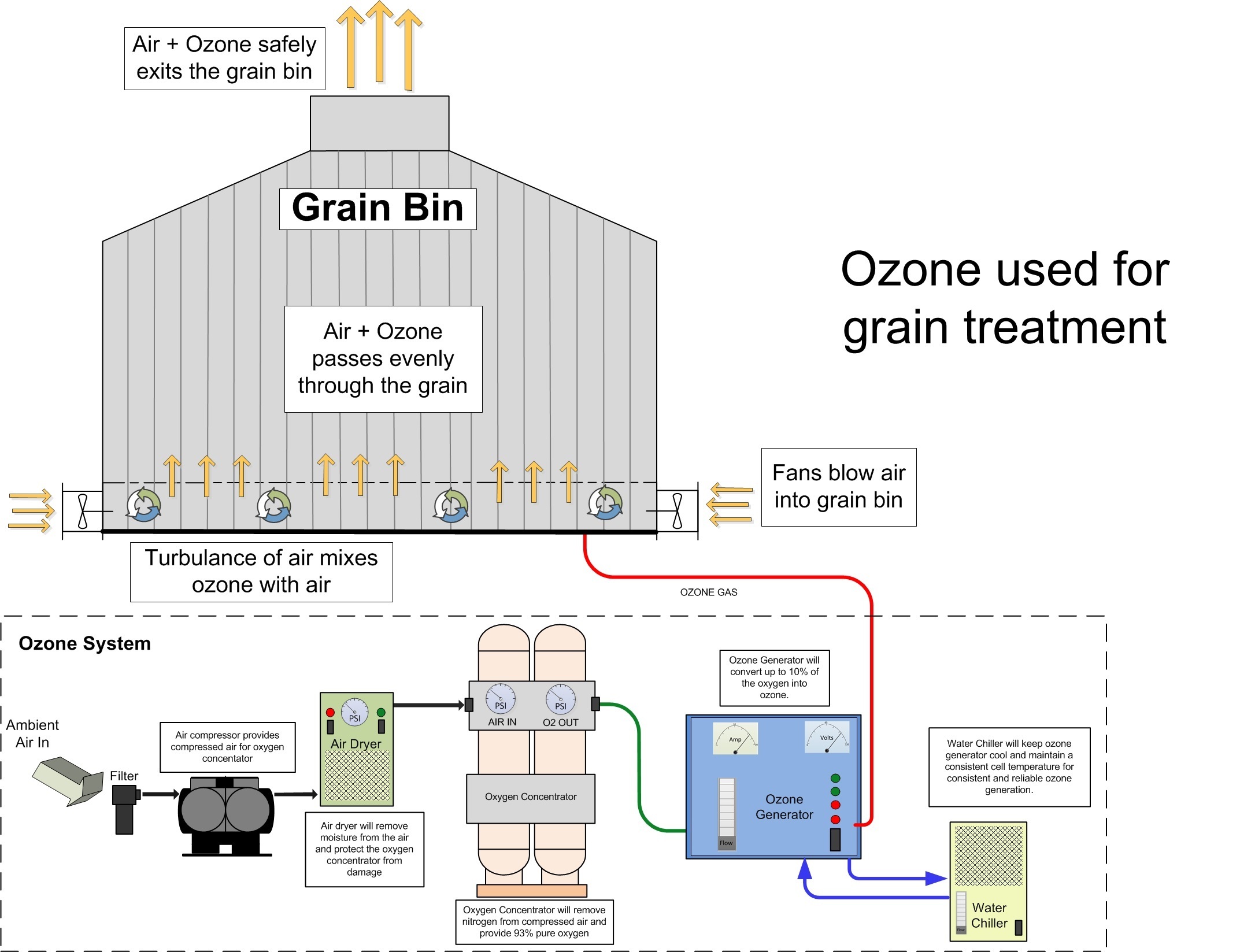Aflatoxin Mycotoxin Removal System For Food Grains And Oil Seeds