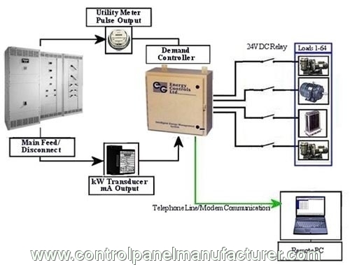 इलेक्ट्रिकल कंट्रोल पैनल