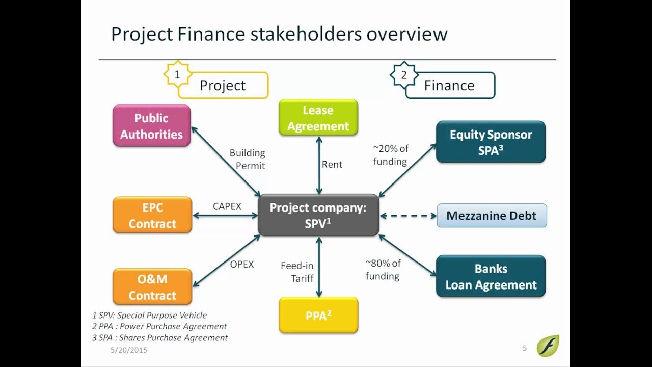 Soalr Project Finance Investment In Jaipur