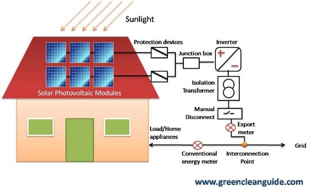 Best On Grid Rooftop Solar Installtion In Jaipur
