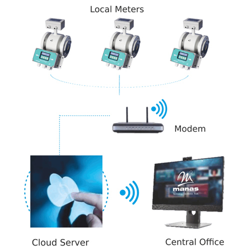 क्लाउड आधारित संचार अनुप्रयोग के साथ Iot आधारित फ्लो मीटर: Etp