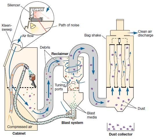 Dust Collector Filtration System Capacity: As Per Design Kg/hr