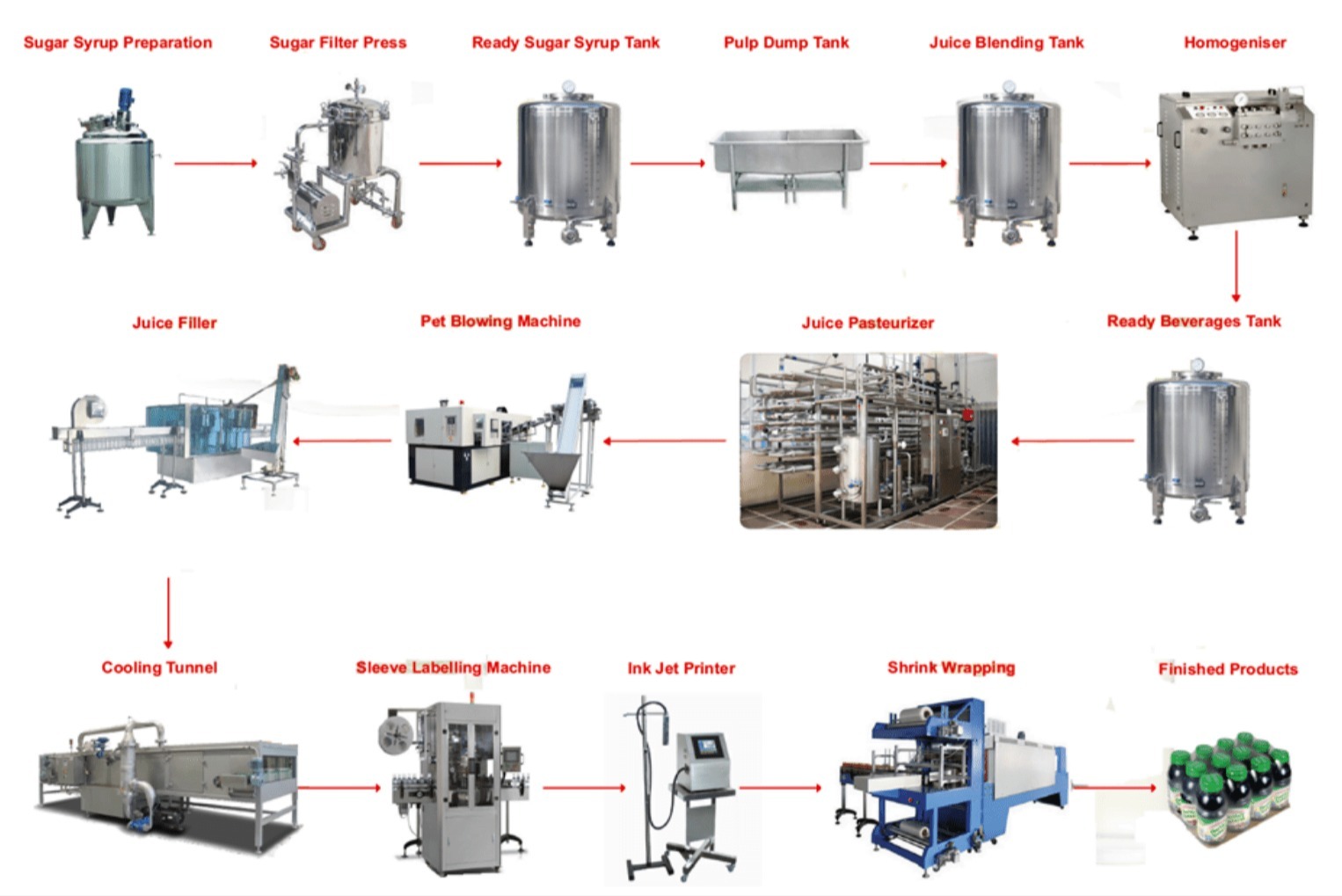Juice Plant Machine