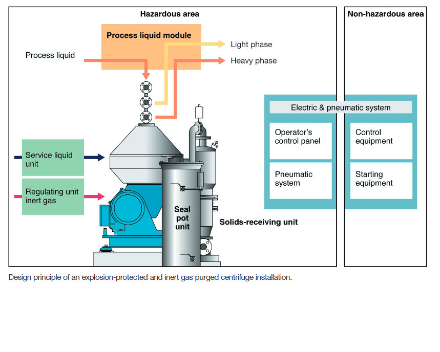 Solid Bowl Separator - 316 Stainless Steel, 4,000 Liters Per Hour Capacity, Designed For Calcium Malate Separation