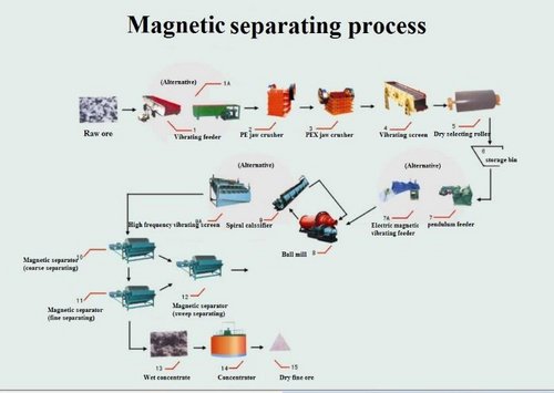iron ore beneficiation plant