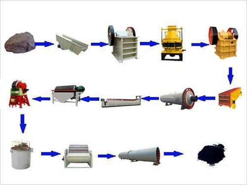 Iron Ore beneficiation plant 100 T/H