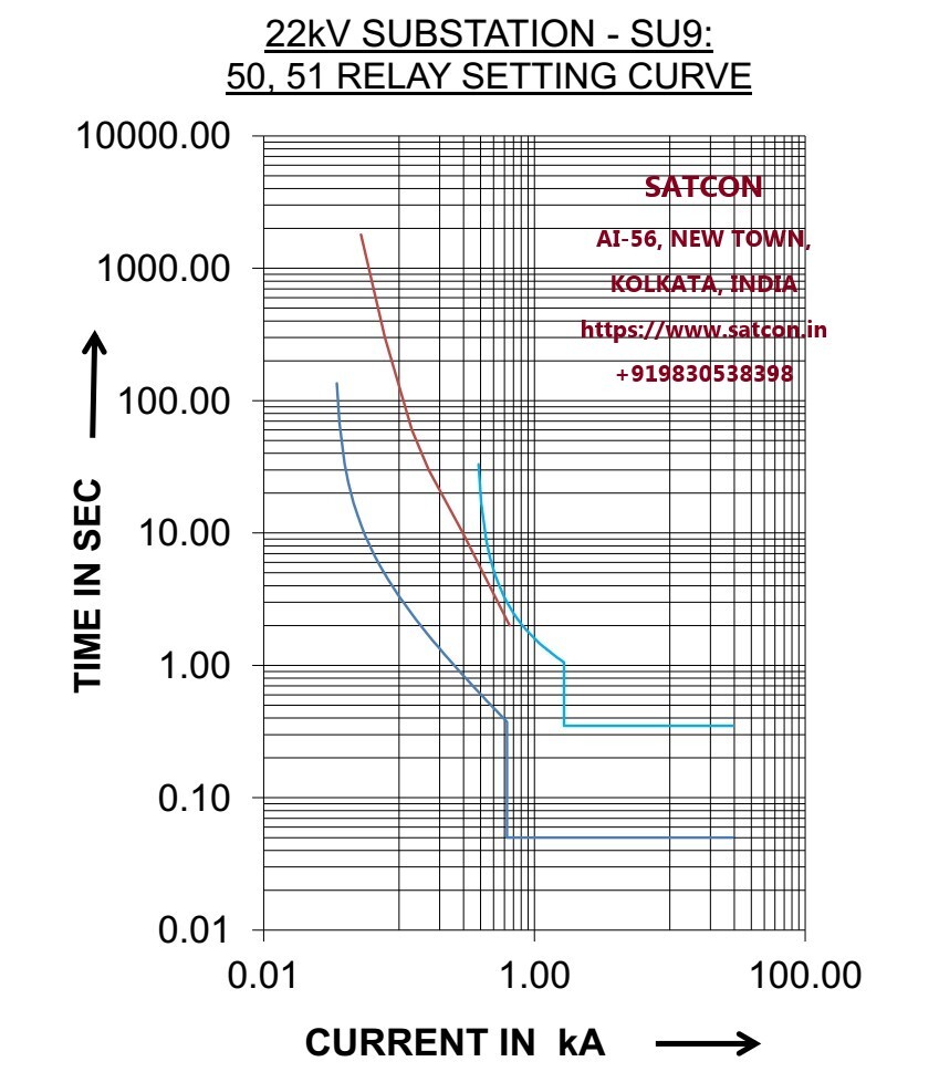Electrical Power System Study By Etap