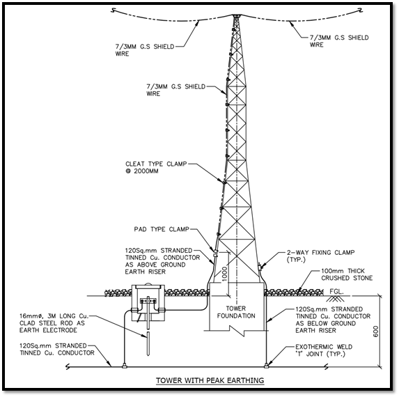 Earthing Calculation For Switchyards And Substations