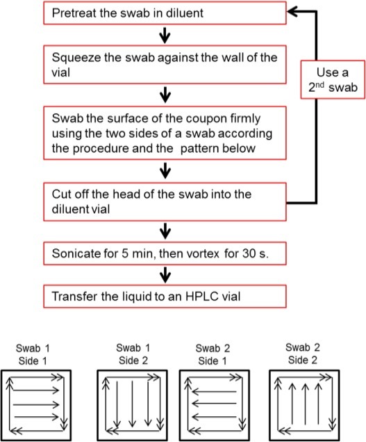 Cleaning Validation Coupons For Swab