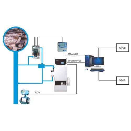 Silver Scada Based Online Monitoring System For Etp