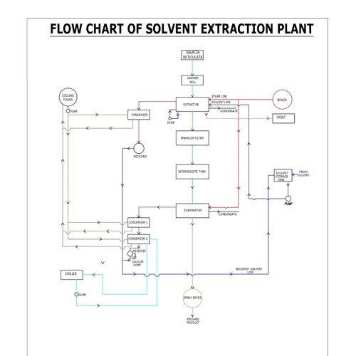 Salacia Reticulata Extraction Equipemnt Capacity: 100 Tpd Ton/day
