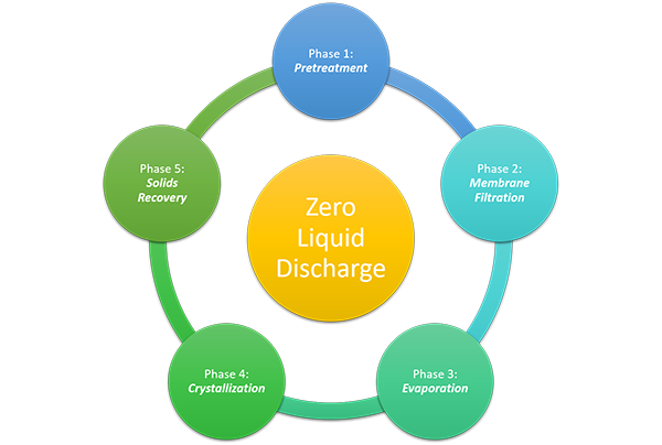 Zero Liquid Discharge System - Metal & Frp, Semi Automatic Operation, 99% Recycle Rate, High Purity Level, Electric Drive Type