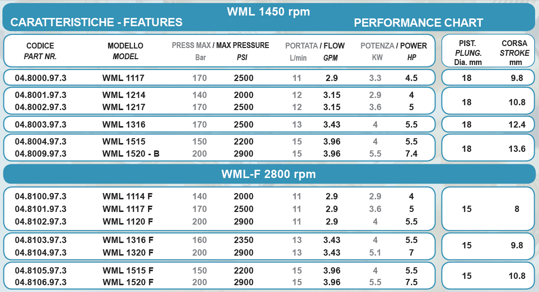 Piston Pump Wml1515 (15lpm-150bar) - Application: Submersible