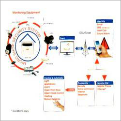 Shop Security System