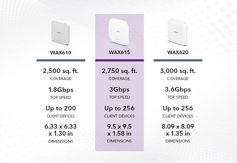 Netgear Wax615