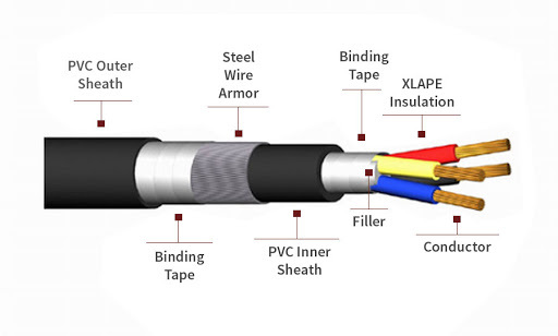 Submersible Flat Cable - Copper Material, All Sizes Available, All Colors , High Strength & Easy Installation Features