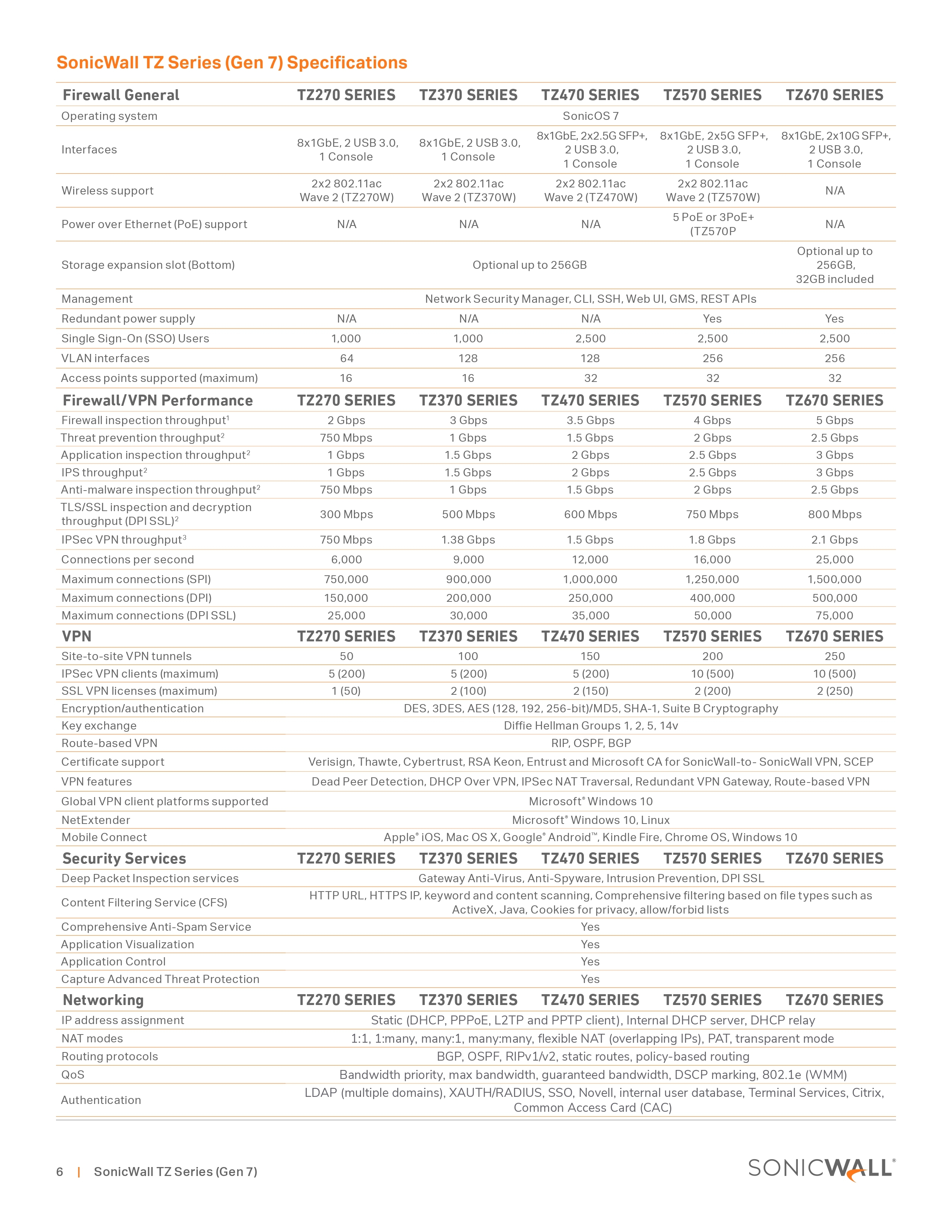 Sonicwall Tz570 Firewall - Dimension (L*w*h): 3.5x15x22.5 Centimeter (Cm)
